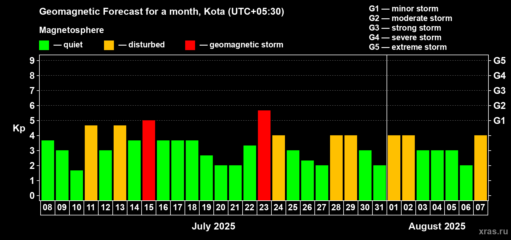 Forecast of the daily maximal value of geomagnetic index Kp for <b>1 month</b> (31 days) <b>from Jul 08, 2025 to Aug 07, 2025</b>