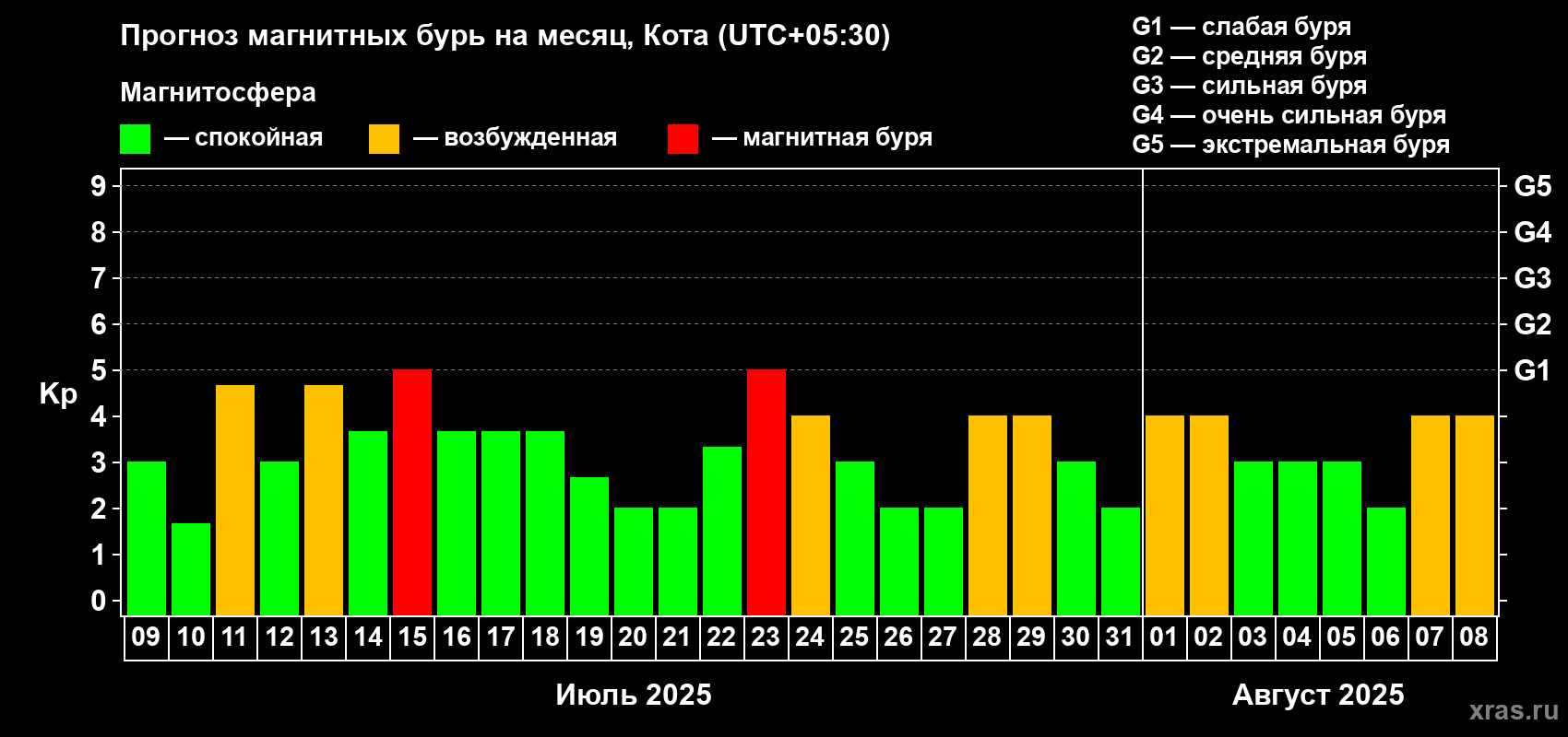 Прогноз максимального суточного геомагнитного индекса Kp на <b>1 месяц</b> (31 день) <b>с 09 июля по 08 августа 2025 г</b>