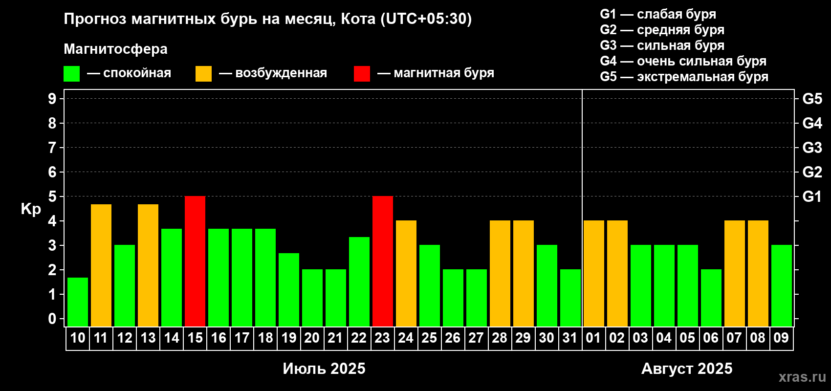 Прогноз максимального суточного геомагнитного индекса Kp на <b>1 месяц</b> (31 день) <b>с 10 июля по 09 августа 2025 г</b>