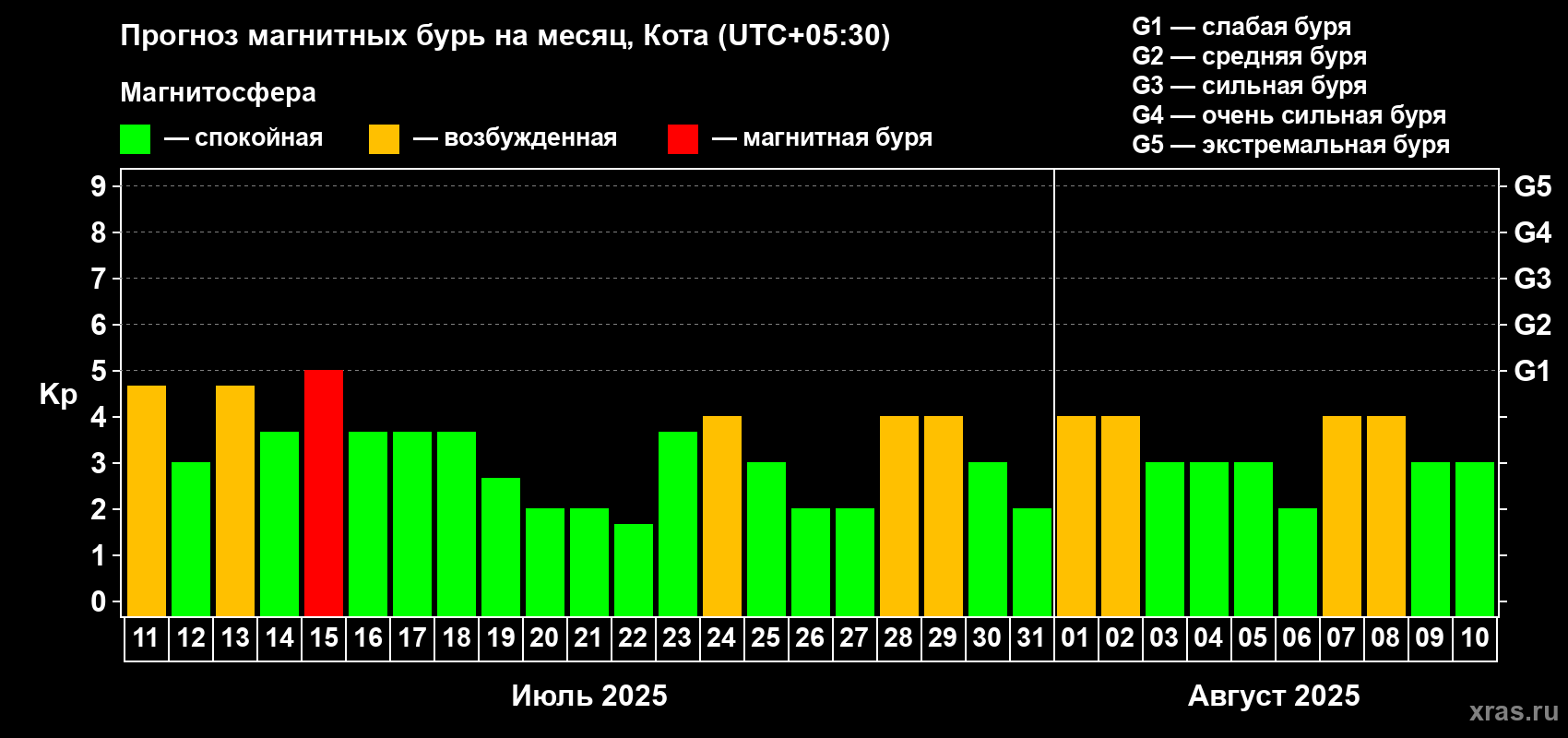 Прогноз максимального суточного геомагнитного индекса Kp на <b>1 месяц</b> (31 день) <b>с 11 июля по 10 августа 2025 г</b>