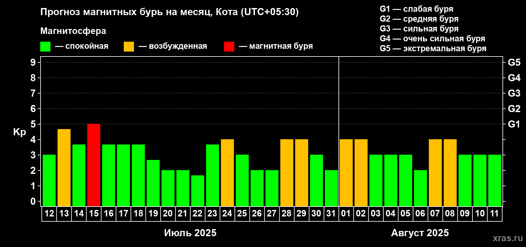 Прогноз максимального суточного геомагнитного индекса Kp на <b>1 месяц</b> (31 день) <b>с 12 июля по 11 августа 2025 г</b>