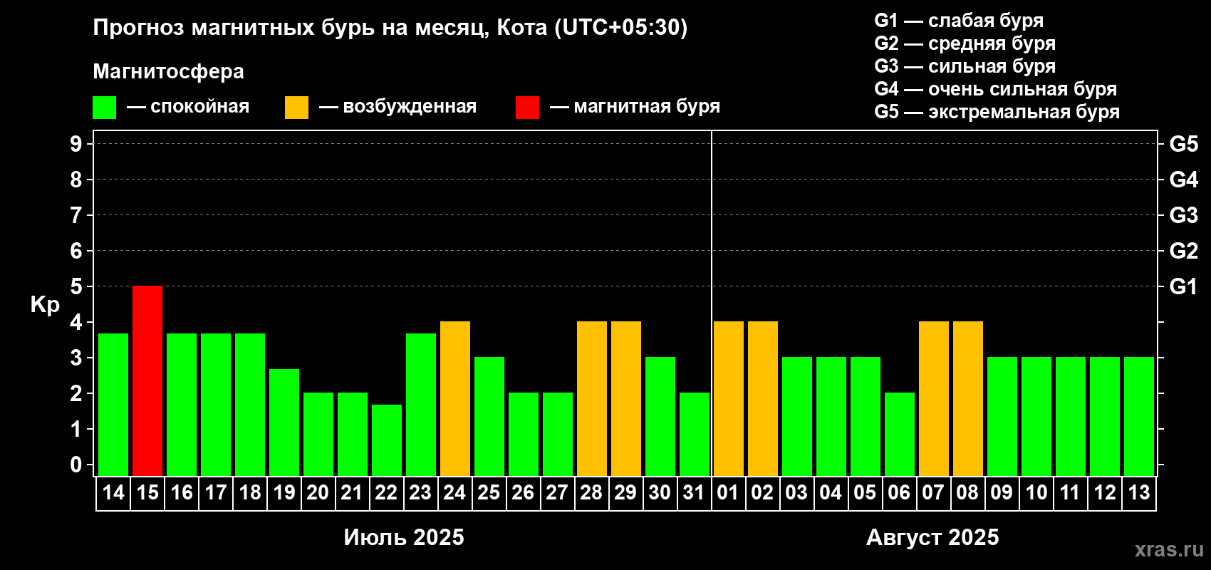 Прогноз максимального суточного геомагнитного индекса Kp на <b>1 месяц</b> (31 день) <b>с 14 июля по 13 августа 2025 г</b>