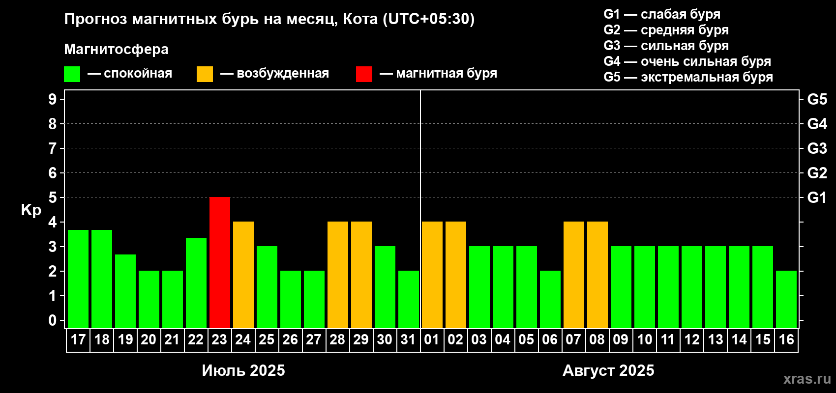 Прогноз максимального суточного геомагнитного индекса Kp на <b>1 месяц</b> (31 день) <b>с 17 июля по 16 августа 2025 г</b>