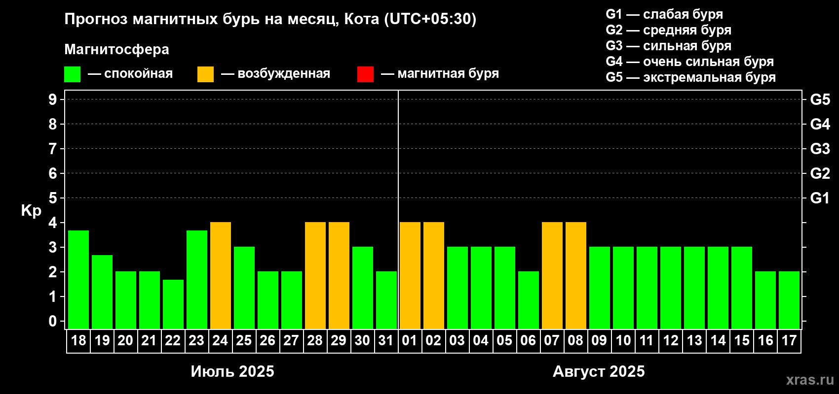Прогноз максимального суточного геомагнитного индекса Kp на <b>1 месяц</b> (31 день) <b>с 18 июля по 17 августа 2025 г</b>