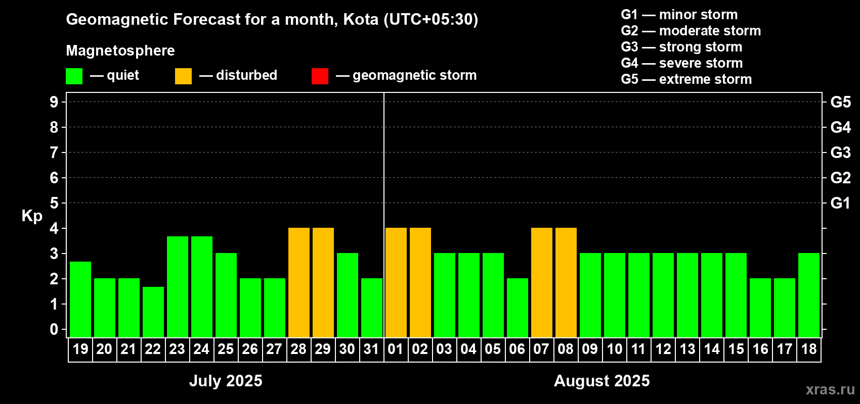 Forecast of the daily maximal value of geomagnetic index Kp for <b>1 month</b> (31 days) <b>from Jul 19, 2025 to Aug 18, 2025</b>