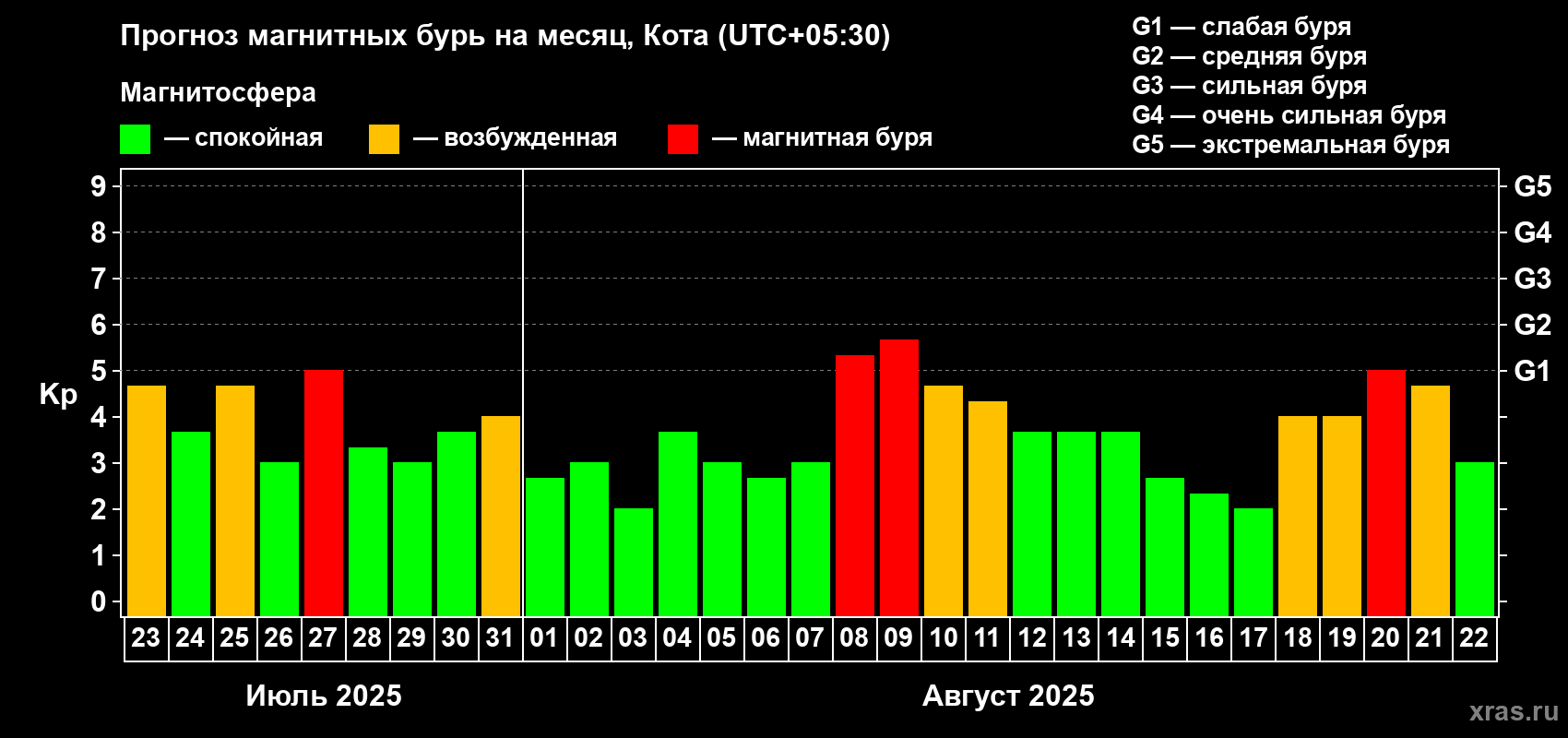 Прогноз максимального суточного геомагнитного индекса Kp на <b>1 месяц</b> (31 день) <b>с 23 июля по 22 августа 2025 г</b>