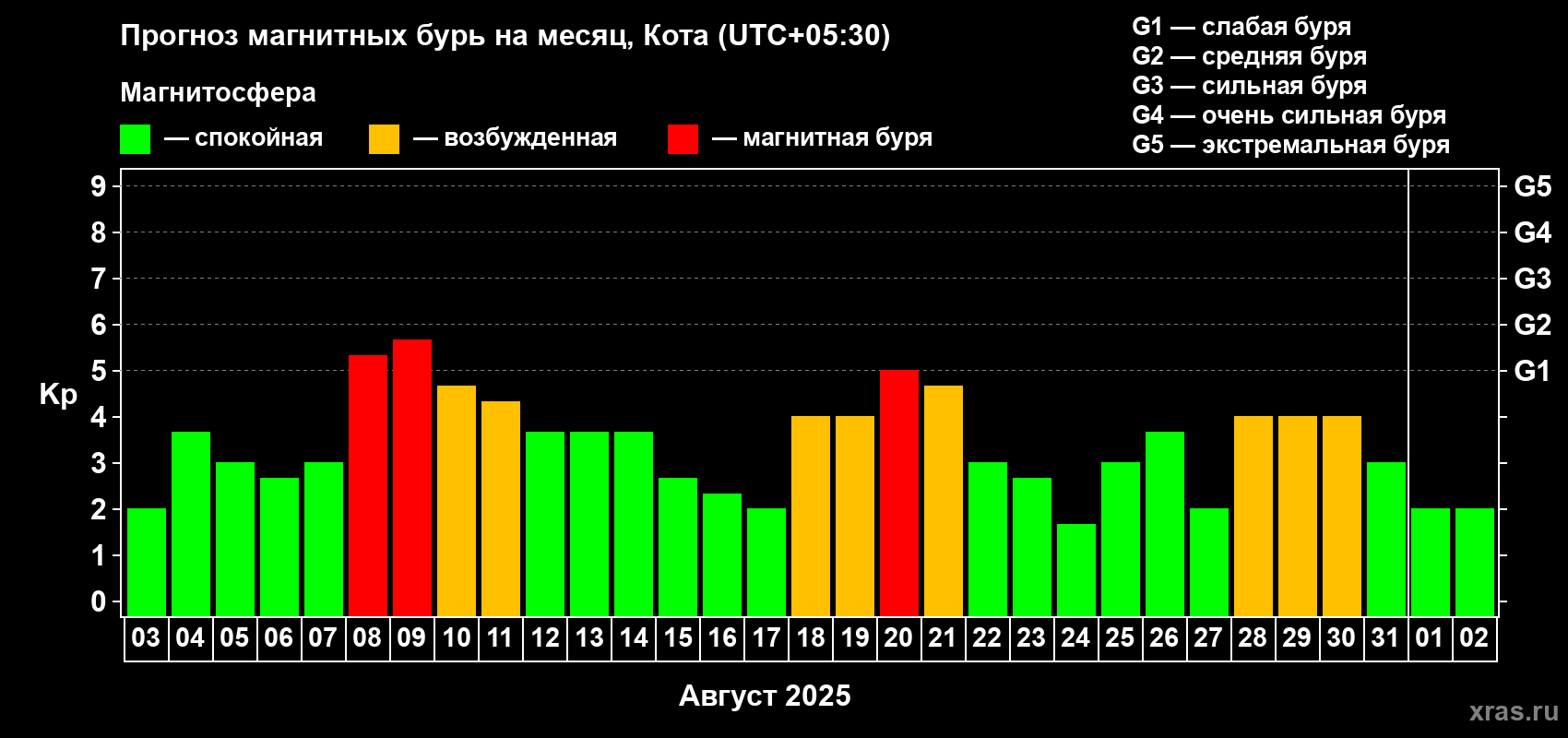 Прогноз максимального суточного геомагнитного индекса Kp на <b>1 месяц</b> (31 день) <b>с 03 августа по 02 сентября 2025 г</b>