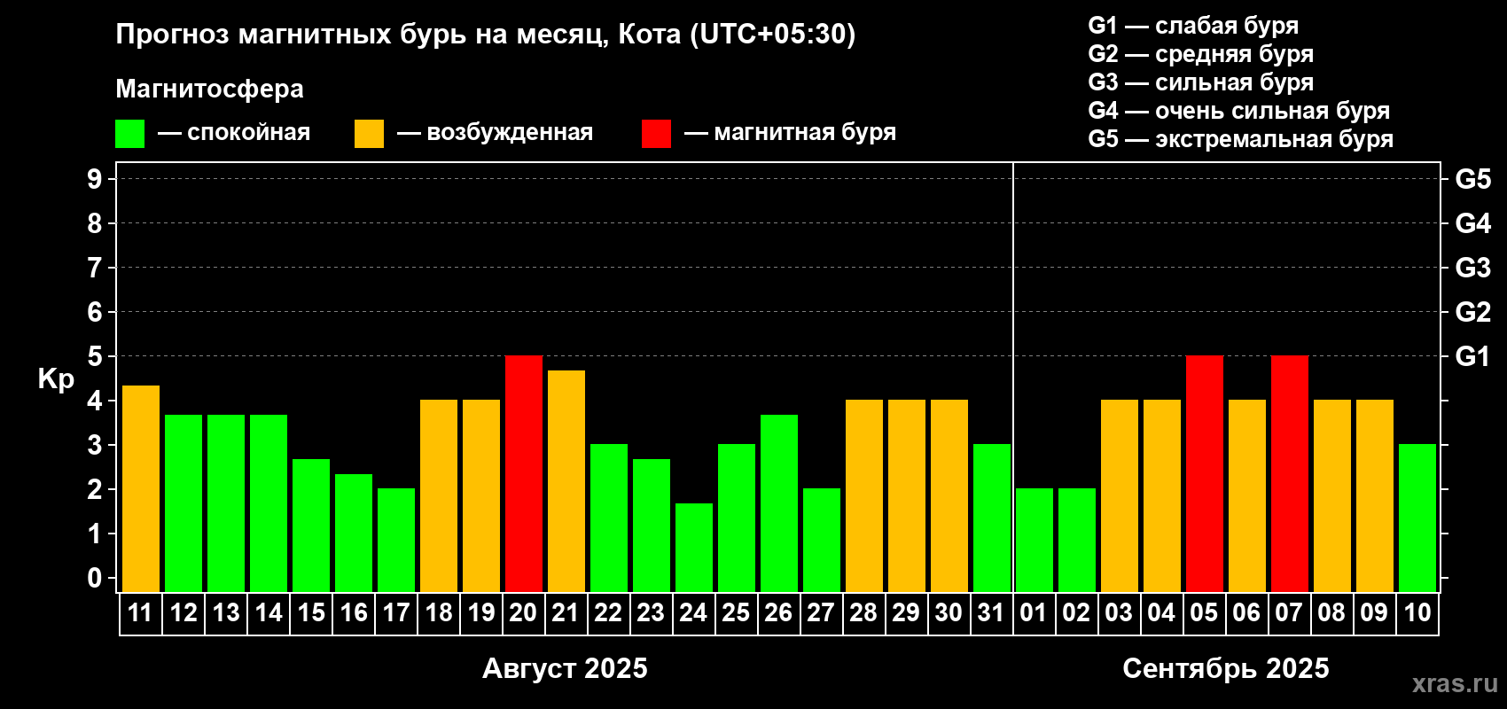Прогноз максимального суточного геомагнитного индекса Kp на <b>1 месяц</b> (31 день) <b>с 11 августа по 10 сентября 2025 г</b>