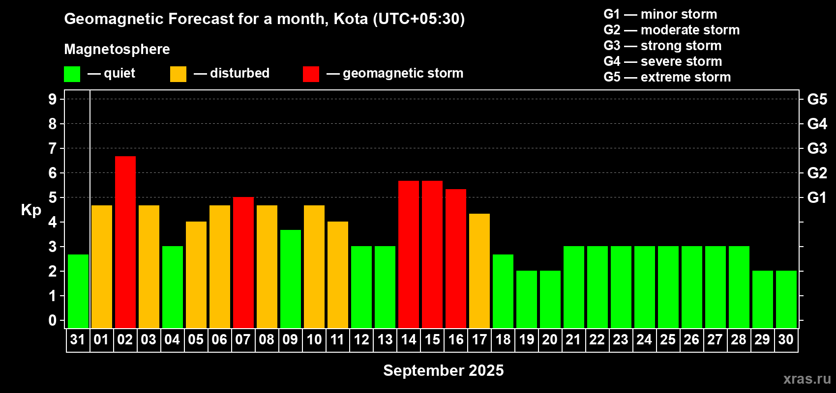 Forecast of the daily maximal value of geomagnetic index Kp for <b>1 month</b> (31 days) <b>from Aug 31, 2025 to Sep 30, 2025</b>