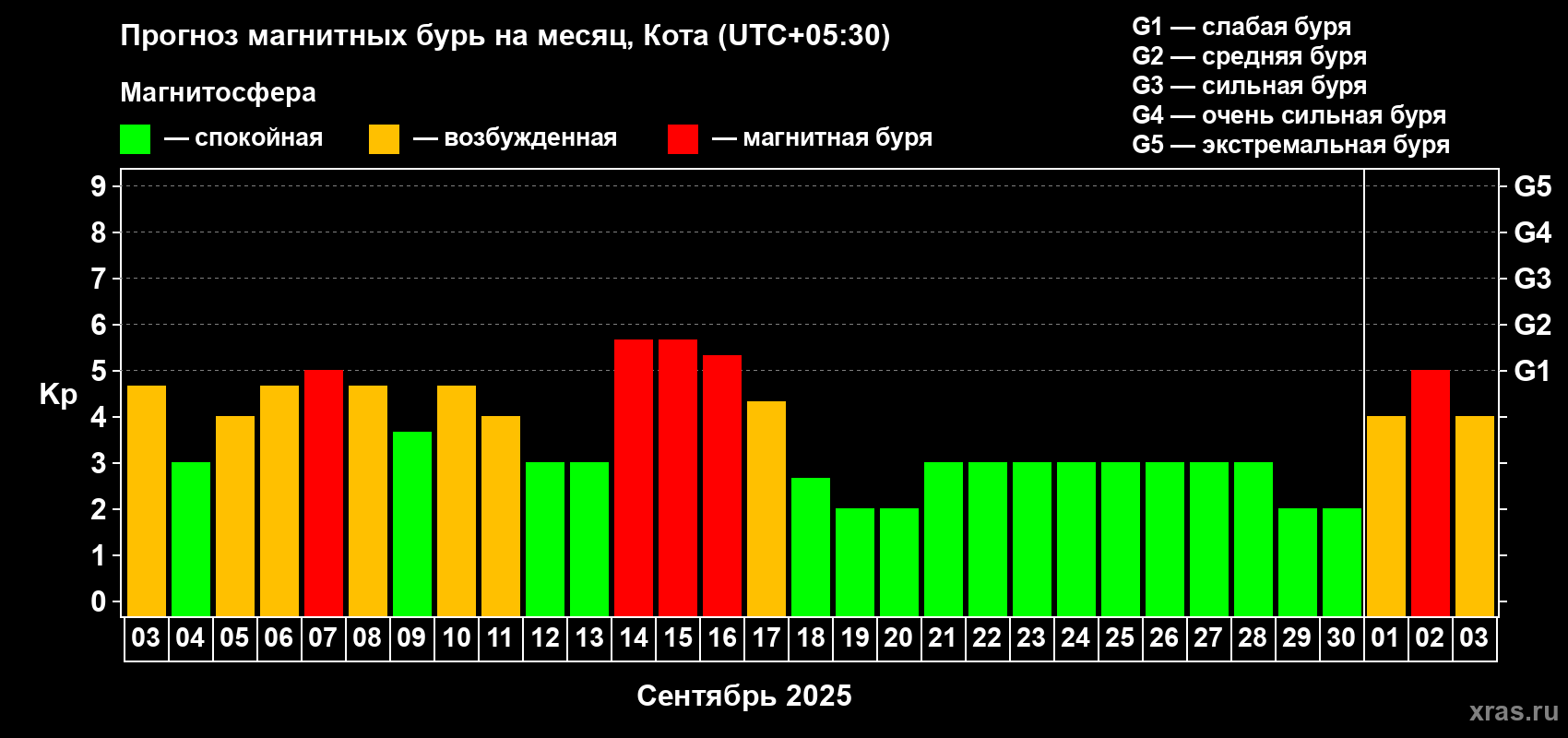 Прогноз максимального суточного геомагнитного индекса Kp на <b>1 месяц</b> (31 день) <b>с 03 сентября по 03 октября 2025 г</b>