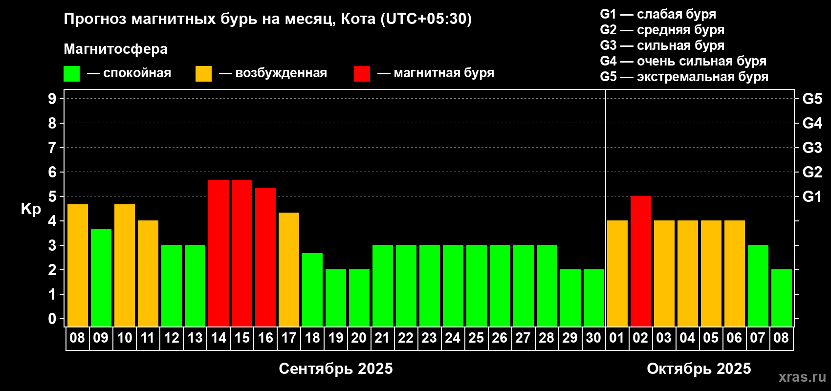 Прогноз максимального суточного геомагнитного индекса Kp на <b>1 месяц</b> (31 день) <b>с 08 сентября по 08 октября 2025 г</b>