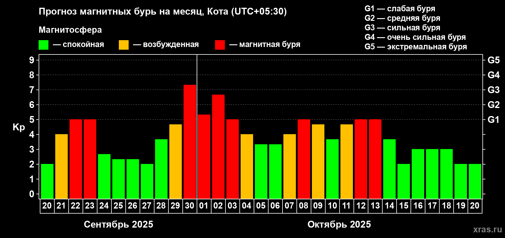 Прогноз максимального суточного геомагнитного индекса Kp на <b>1 месяц</b> (31 день) <b>с 20 сентября по 20 октября 2025 г</b>