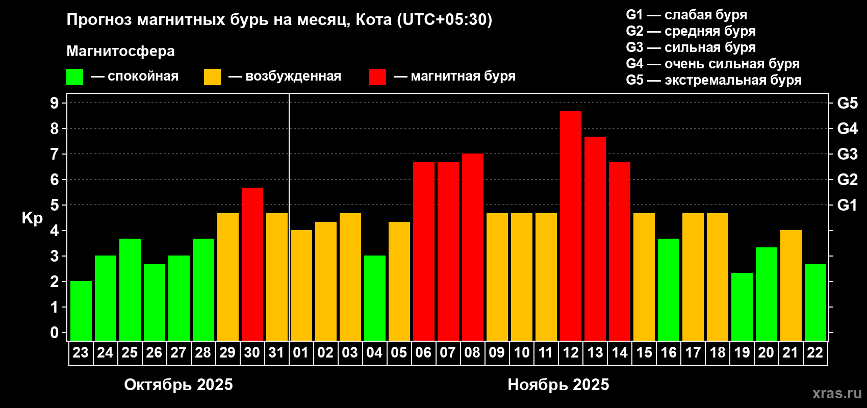 Прогноз максимального суточного геомагнитного индекса Kp на <b>1 месяц</b> (31 день) <b>с 23 октября по 22 ноября 2025 г</b>