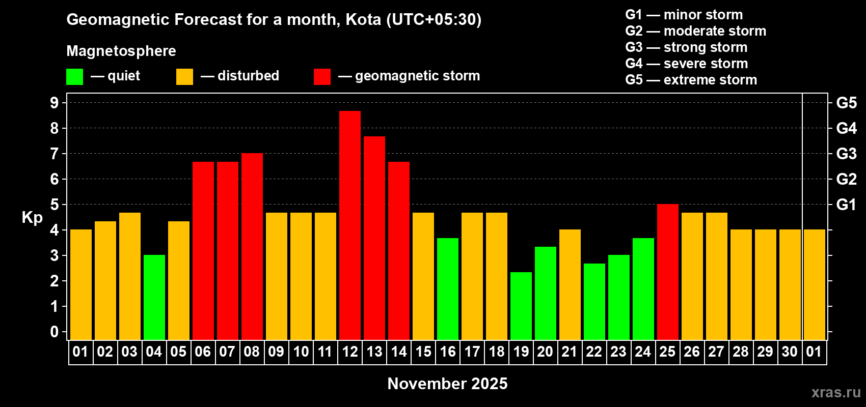 Forecast of the daily maximal value of geomagnetic index Kp for <b>1 month</b> (31 days) <b>from Nov 01, 2025 to Dec 01, 2025</b>