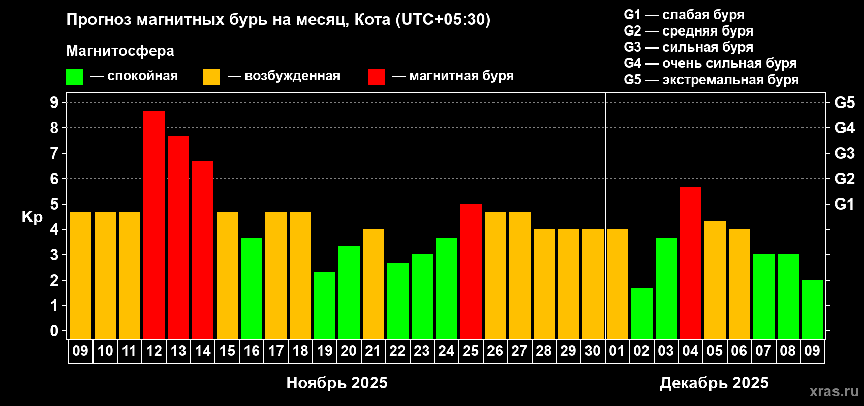 Прогноз максимального суточного геомагнитного индекса Kp на <b>1 месяц</b> (31 день) <b>с 09 ноября по 09 декабря 2025 г</b>