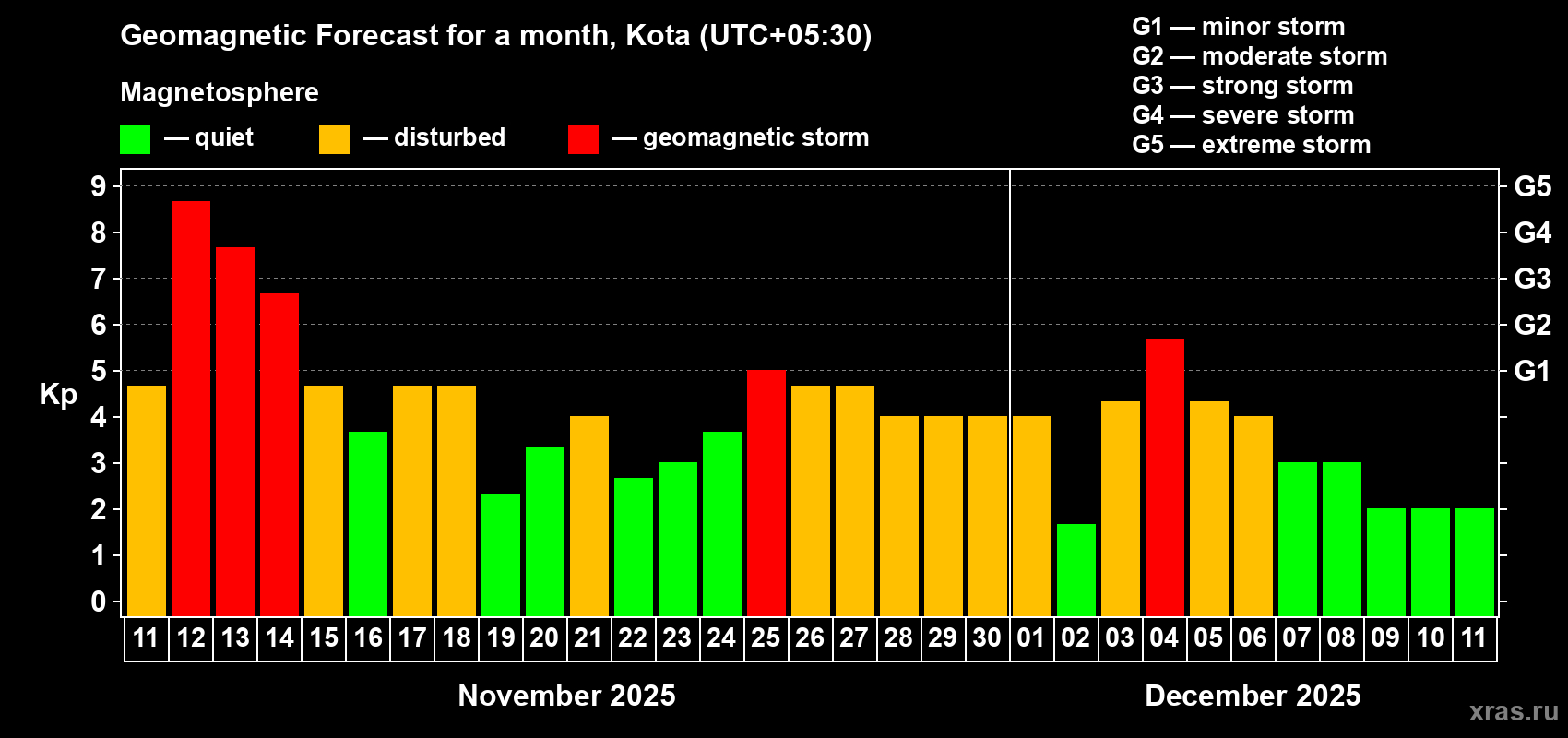 Forecast of the daily maximal value of geomagnetic index Kp for <b>1 month</b> (31 days) <b>from Nov 11, 2025 to Dec 11, 2025</b>