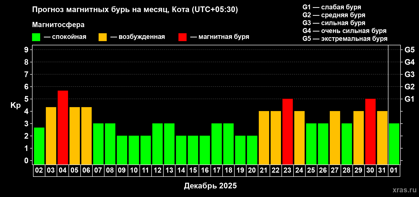 Прогноз максимального суточного геомагнитного индекса Kp на <b>1 месяц</b> (31 день) <b>с 02 декабря 2025 г по 01 января 2026 г</b>