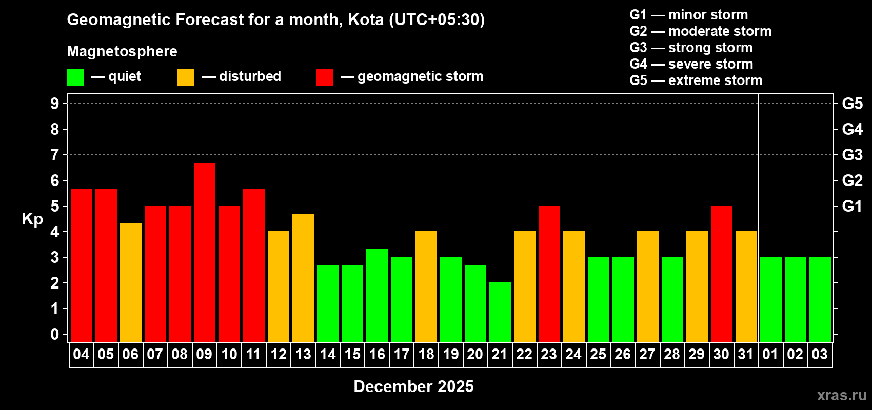 Forecast of the daily maximal value of geomagnetic index Kp for <b>1 month</b> (31 days) <b>from Dec 04, 2025 to Jan 03, 2026</b>