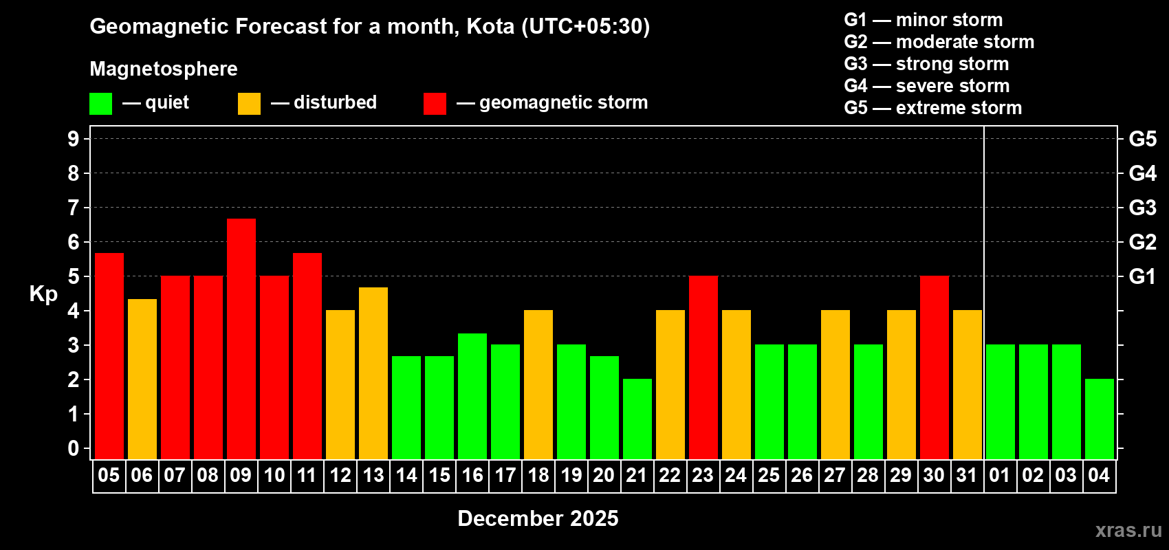 Forecast of the daily maximal value of geomagnetic index Kp for <b>1 month</b> (31 days) <b>from Dec 05, 2025 to Jan 04, 2026</b>