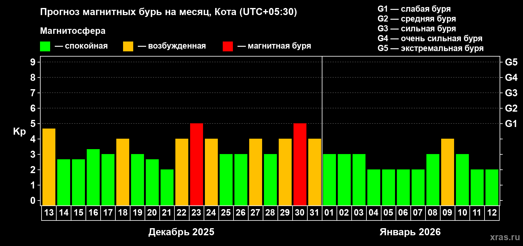 Прогноз максимального суточного геомагнитного индекса Kp на <b>1 месяц</b> (31 день) <b>с 13 декабря 2025 г по 12 января 2026 г</b>