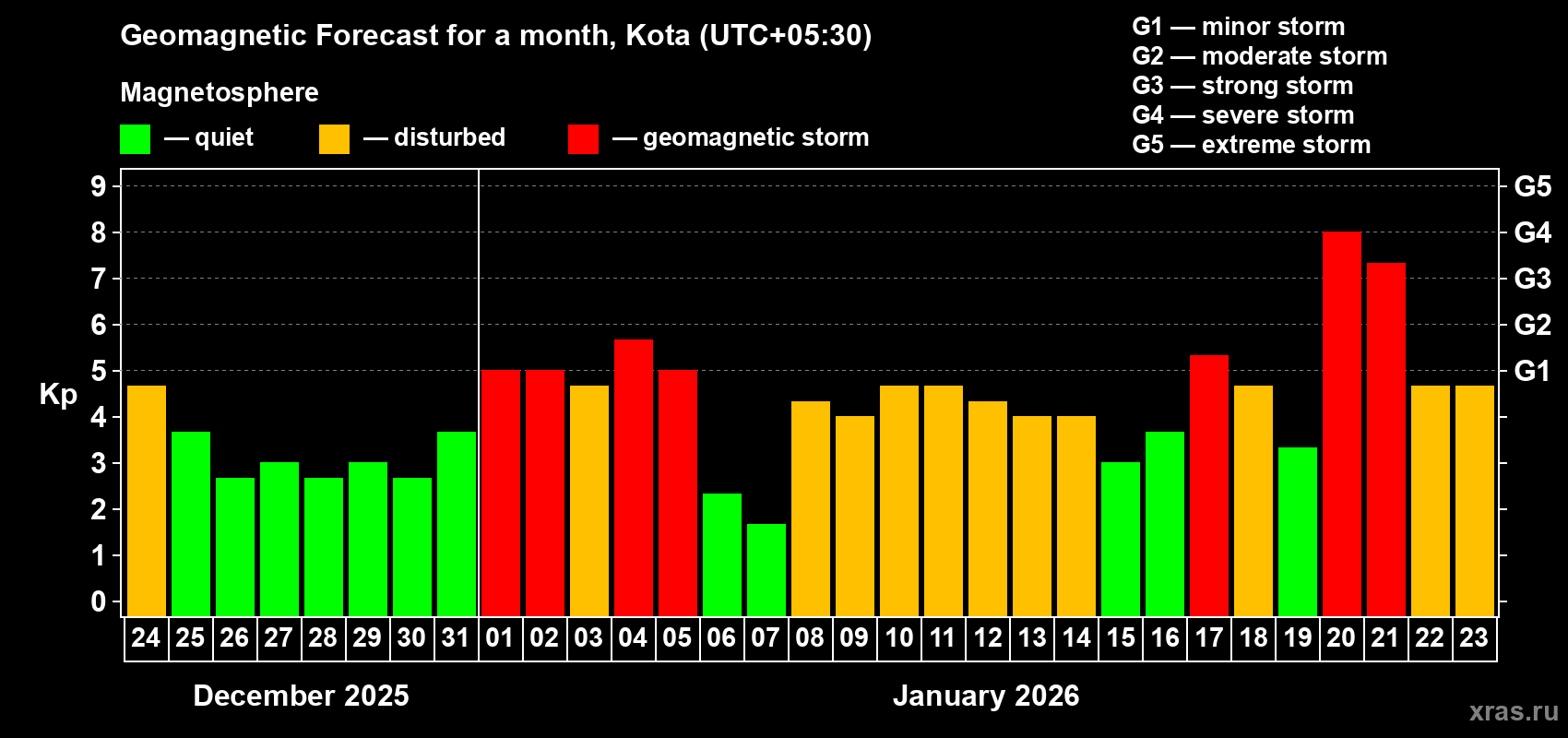 Forecast of the daily maximal value of geomagnetic index Kp for <b>1 month</b> (31 days) <b>from Dec 24, 2025 to Jan 23, 2026</b>