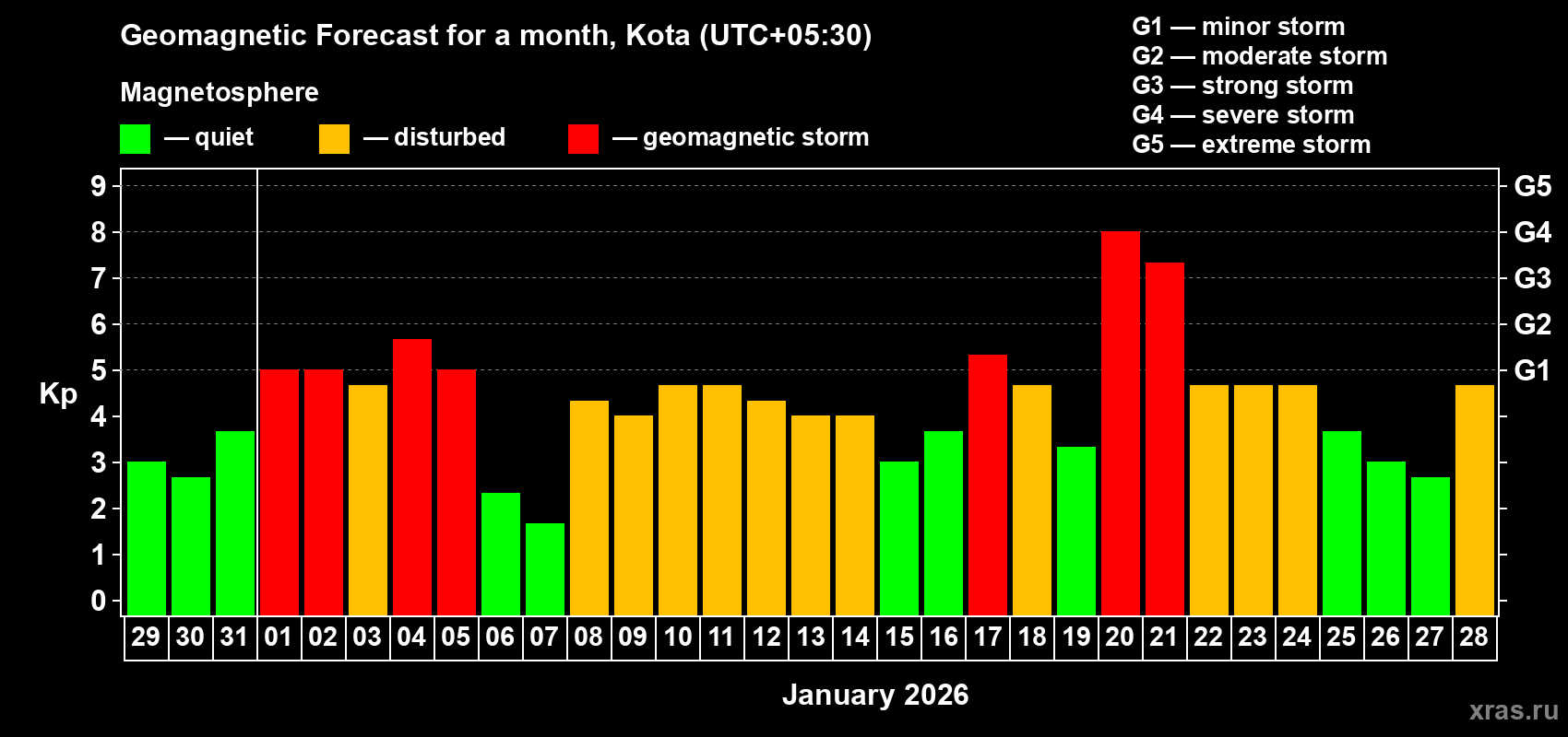 Forecast of the daily maximal value of geomagnetic index Kp for <b>1 month</b> (31 days) <b>from Dec 29, 2025 to Jan 28, 2026</b>