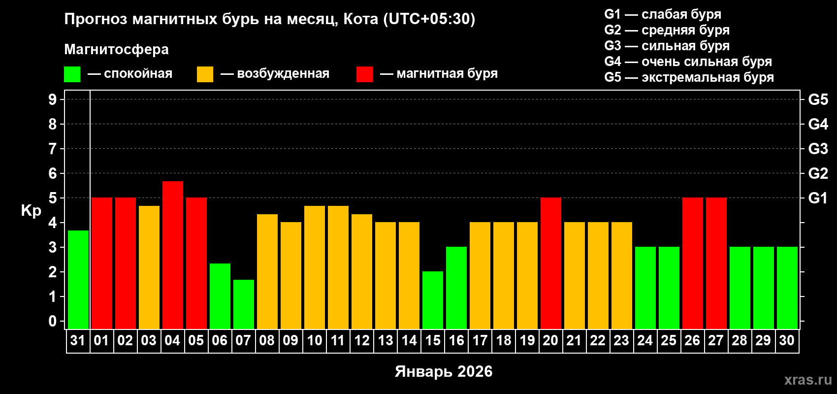 Прогноз максимального суточного геомагнитного индекса Kp на <b>1 месяц</b> (31 день) <b>с 31 декабря 2025 г по 30 января 2026 г</b>