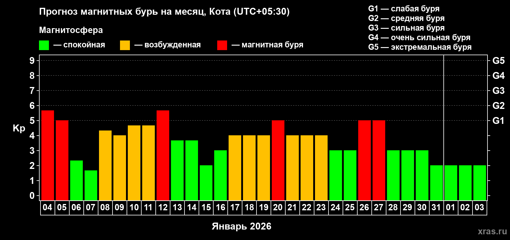 Прогноз максимального суточного геомагнитного индекса&nbsp;Kp на <b>1 месяц</b> (31 день) <b>с 04 января по 03 февраля 2026 г</b>