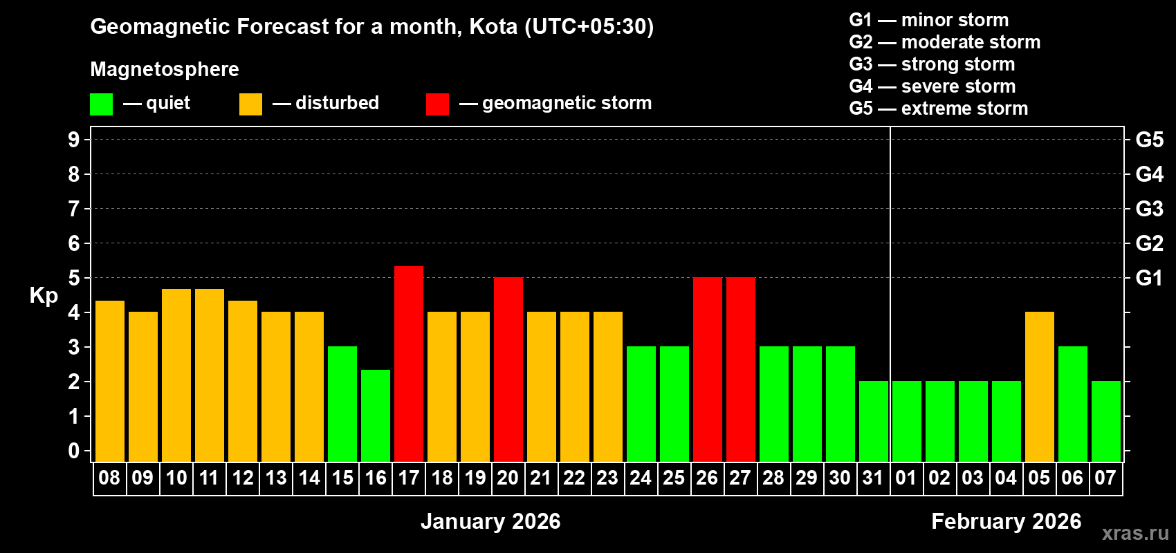 Forecast of the daily maximal value of geomagnetic index Kp for <b>1 month</b> (31 days) <b>from Jan 08, 2026 to Feb 07, 2026</b>