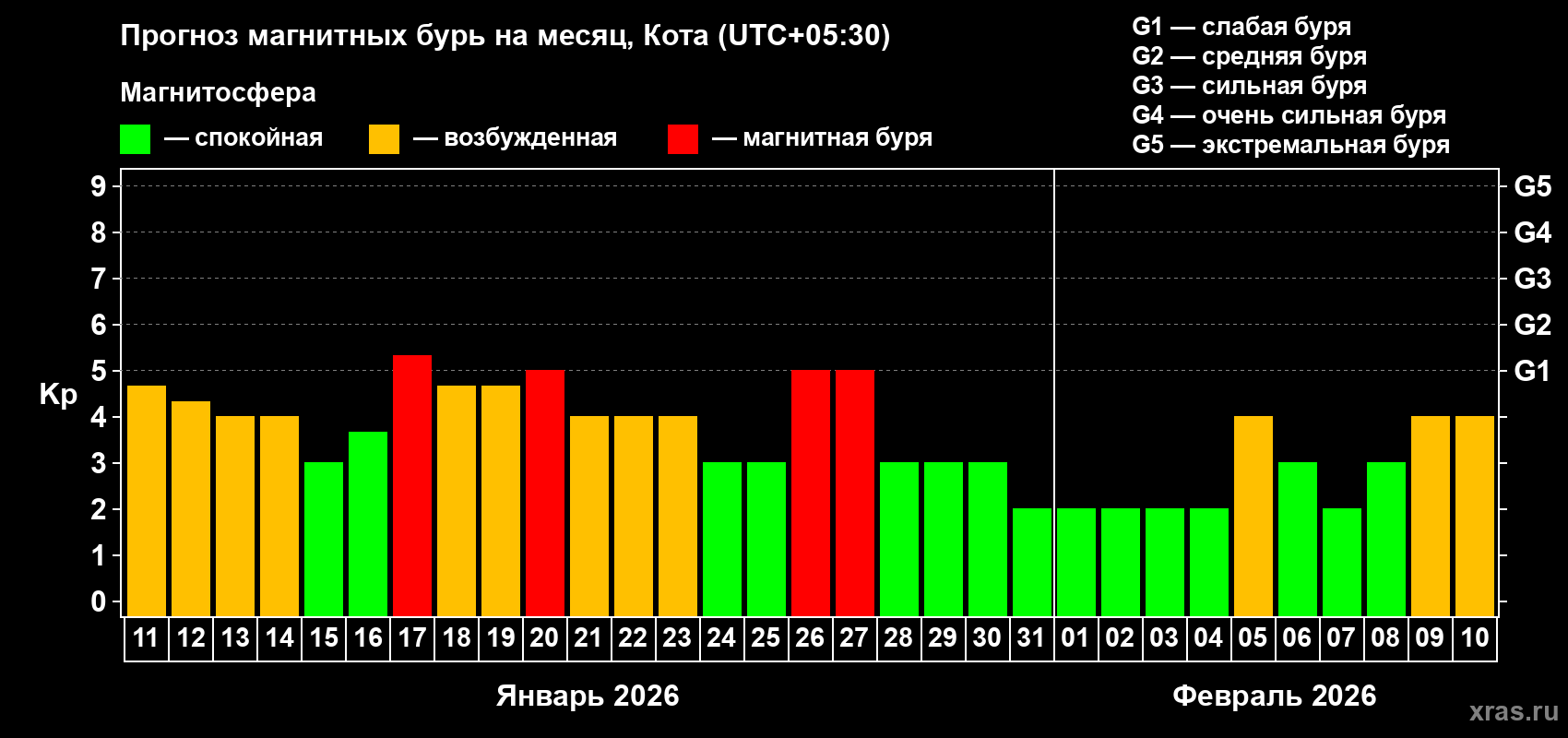 Прогноз максимального суточного геомагнитного индекса&nbsp;Kp на <b>1 месяц</b> (31 день) <b>с 11 января по 10 февраля 2026 г</b>