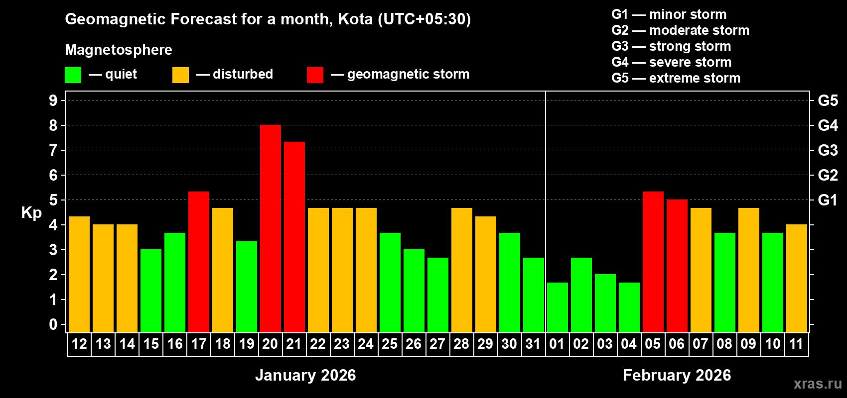 Forecast of the daily maximal value of geomagnetic index Kp for <b>1 month</b> (31 days) <b>from Jan 12, 2026 to Feb 11, 2026</b>