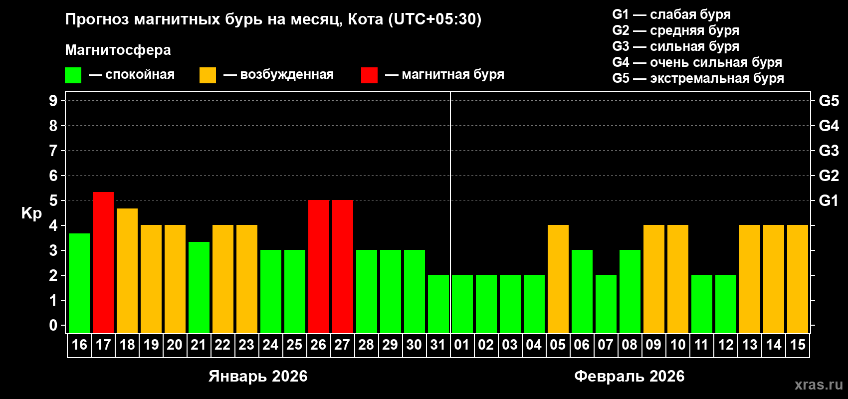 Прогноз максимального суточного геомагнитного индекса&nbsp;Kp на <b>1 месяц</b> (31 день) <b>с 16 января по 15 февраля 2026 г</b>