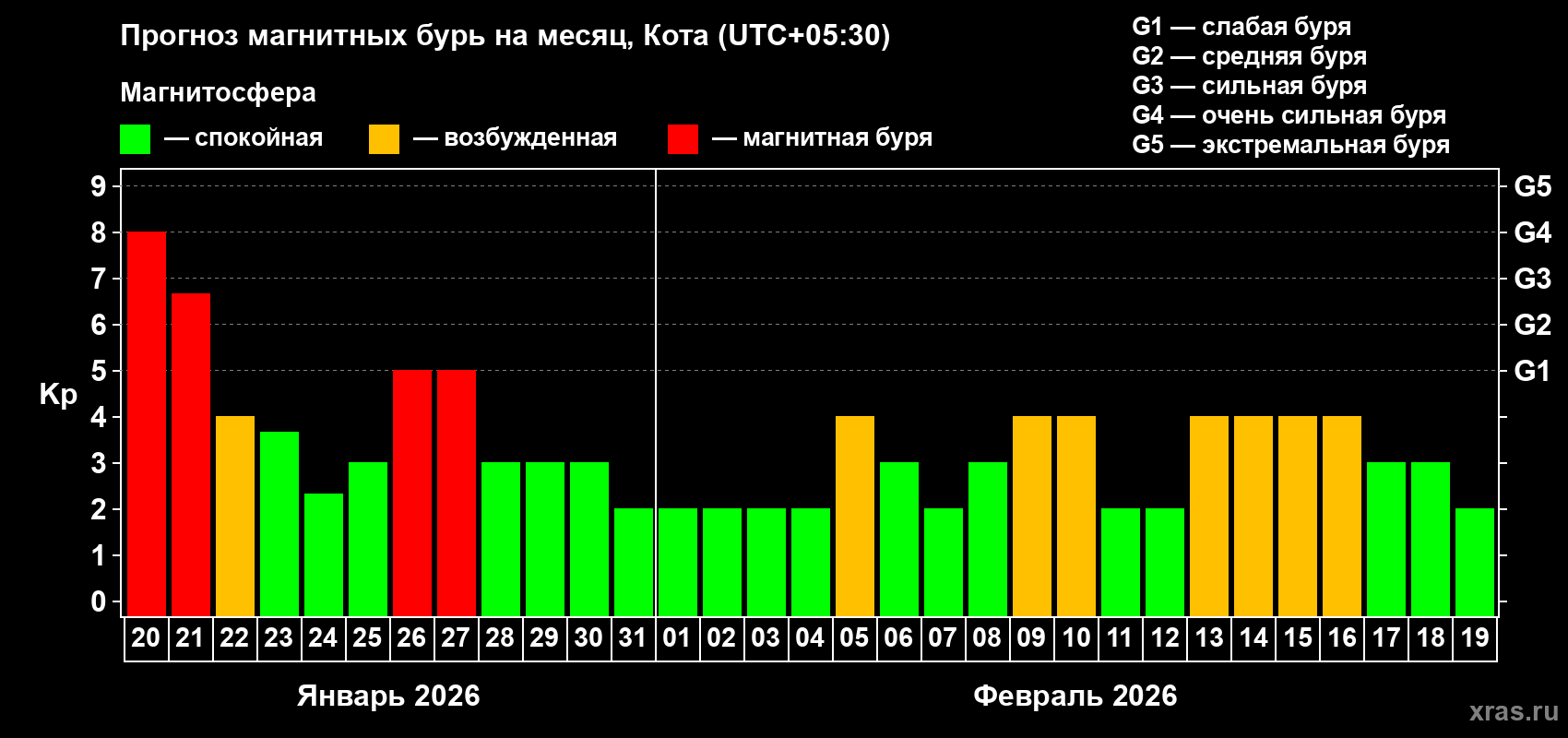 Прогноз максимального суточного геомагнитного индекса&nbsp;Kp на <b>1 месяц</b> (31 день) <b>с 20 января по 19 февраля 2026 г</b>