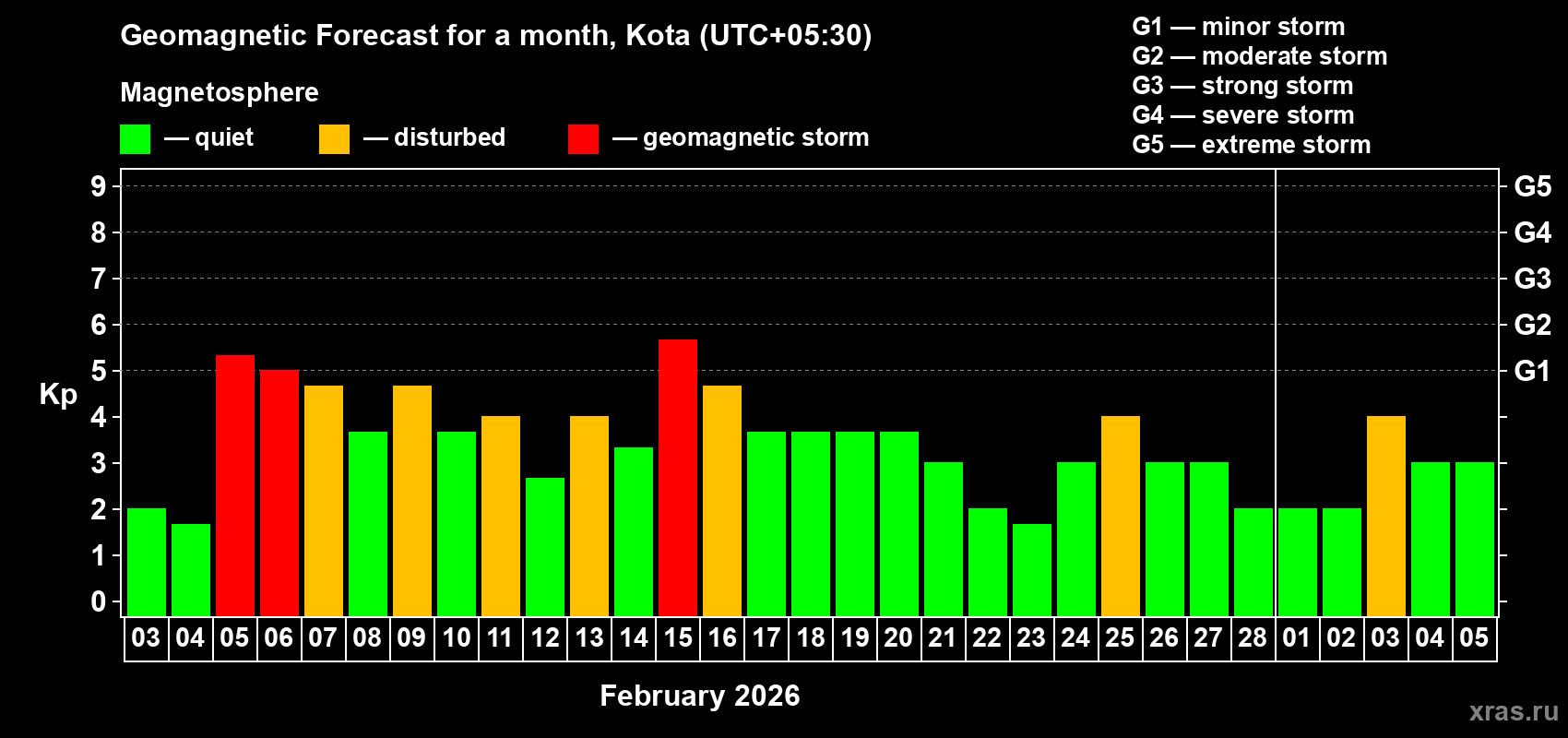 Forecast of the daily maximal value of geomagnetic index Kp for <b>1 month</b> (31 days) <b>from Feb 03, 2026 to Mar 05, 2026</b>