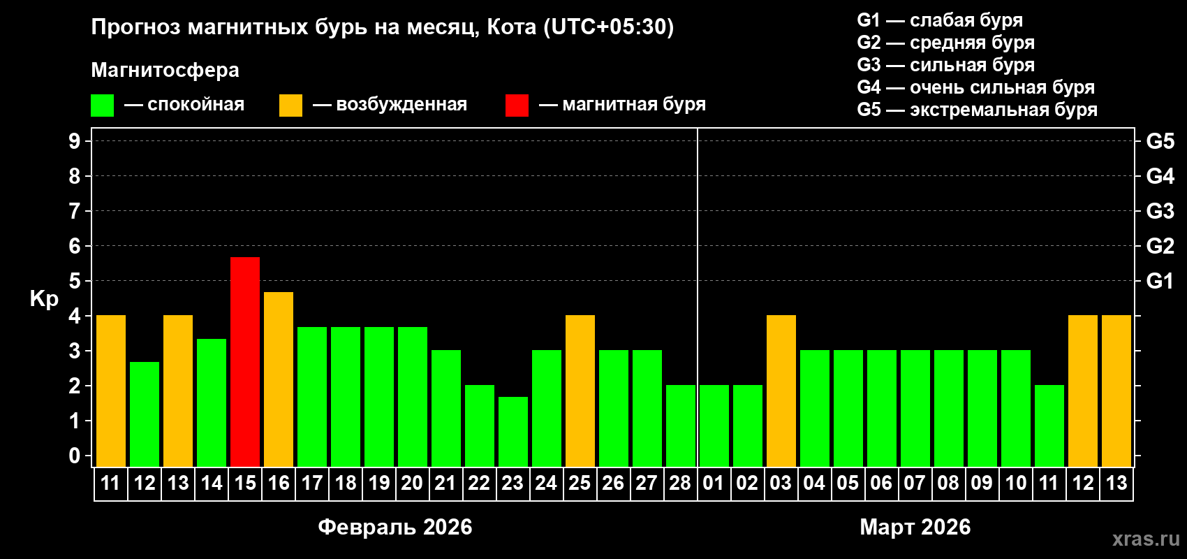 Прогноз максимального суточного геомагнитного индекса Kp на <b>1 месяц</b> (31 день) <b>с 11 февраля по 13 марта 2026 г</b>