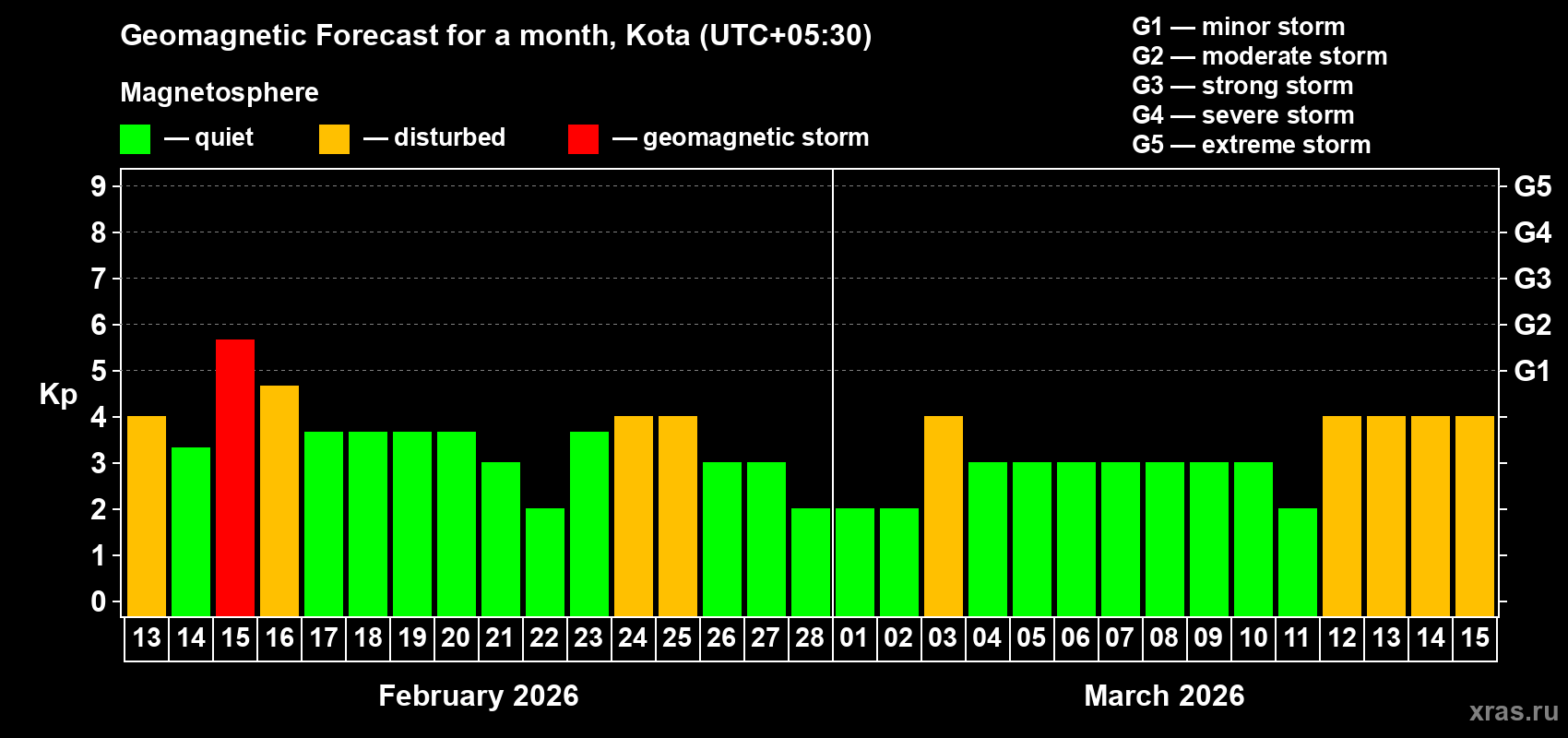Forecast of the daily maximal value of geomagnetic index&nbsp;Kp for <b>1 month</b> (31 days) <b>from Feb 13, 2026 to Mar 15, 2026</b>