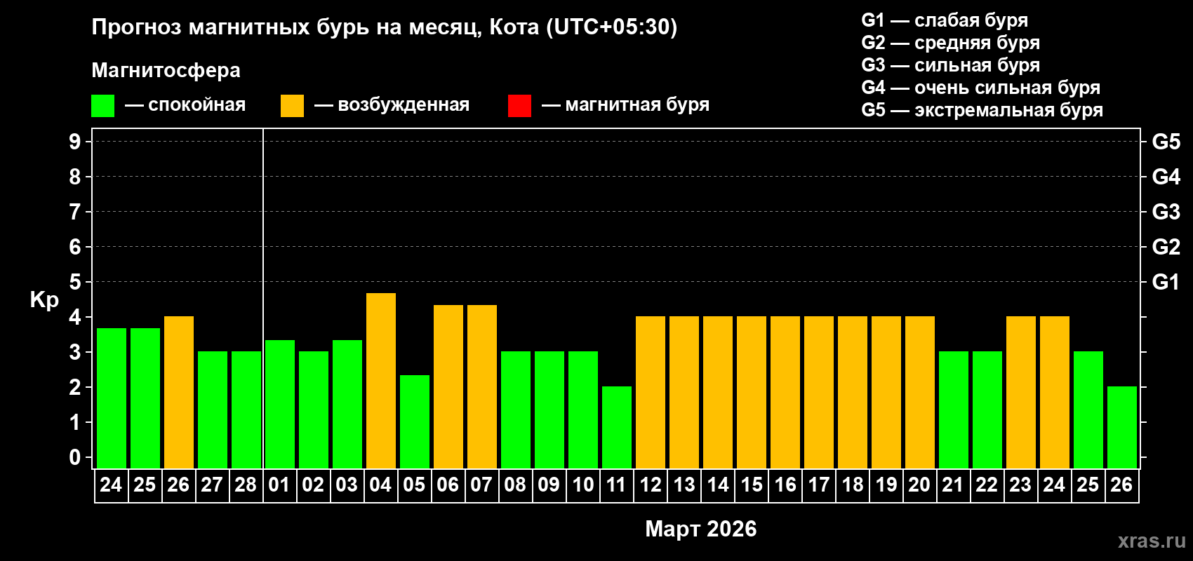Прогноз максимального суточного геомагнитного индекса Kp на <b>1 месяц</b> (31 день) <b>с 24 февраля по 26 марта 2026 г</b>