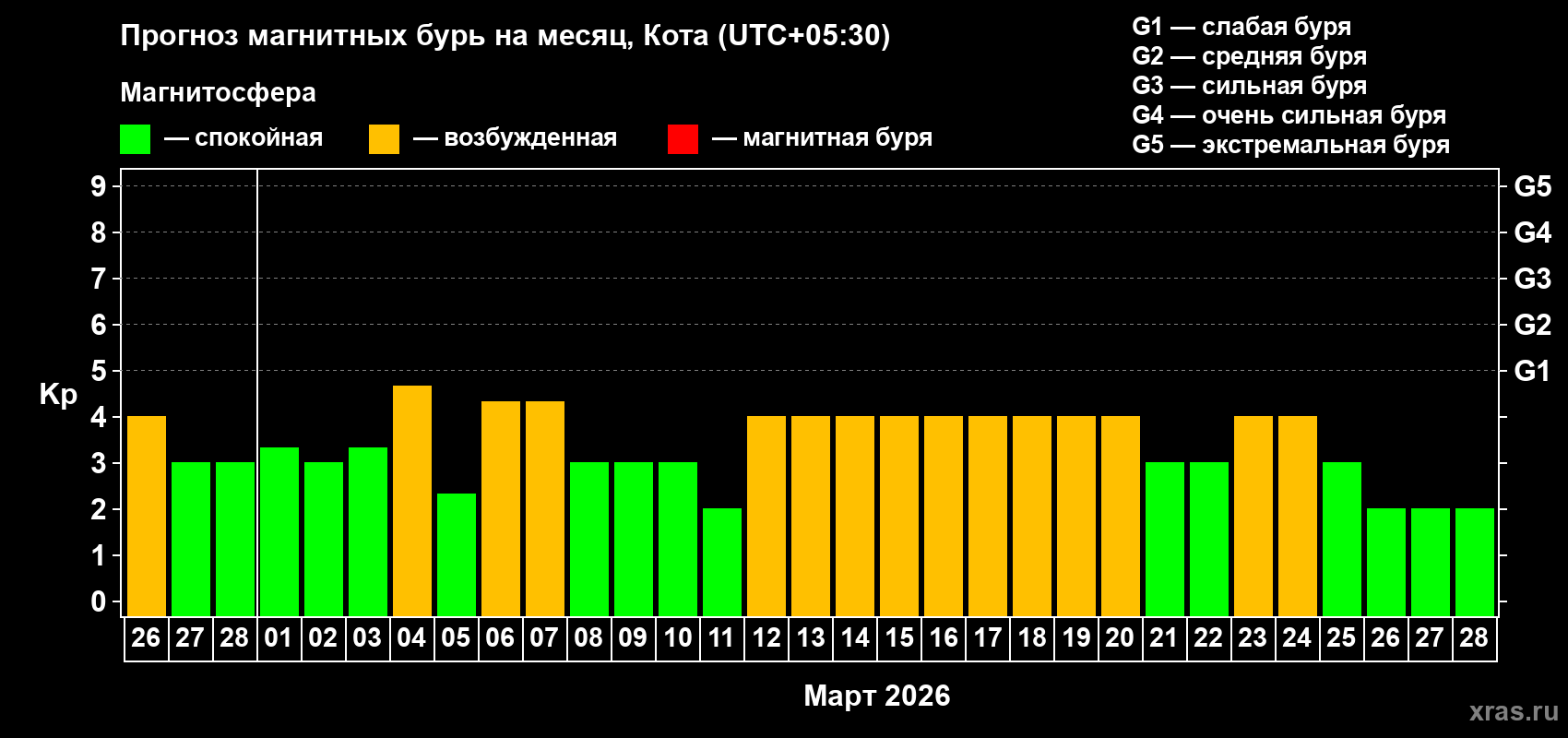 Прогноз максимального суточного геомагнитного индекса&nbsp;Kp на <b>1 месяц</b> (31 день) <b>с 26 февраля по 28 марта 2026 г</b>