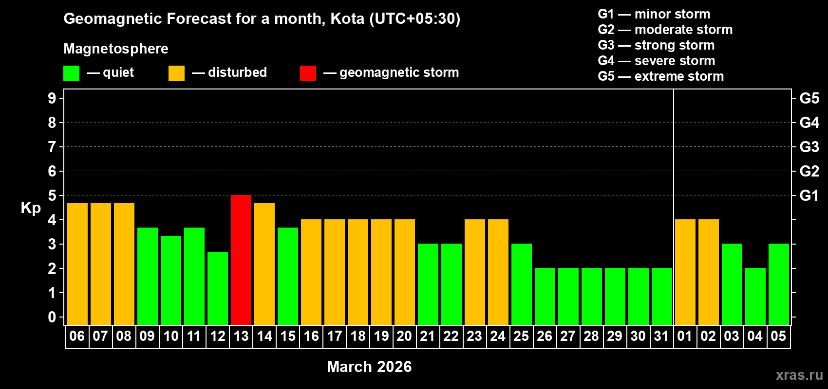 Forecast of the daily maximal value of geomagnetic index&nbsp;Kp for <b>1 month</b> (31 days) <b>from Mar 06, 2026 to Apr 05, 2026</b>