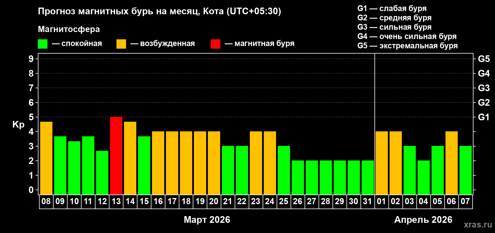 Прогноз максимального суточного геомагнитного индекса&nbsp;Kp на <b>1 месяц</b> (31 день) <b>с 08 марта по 07 апреля 2026 г</b>