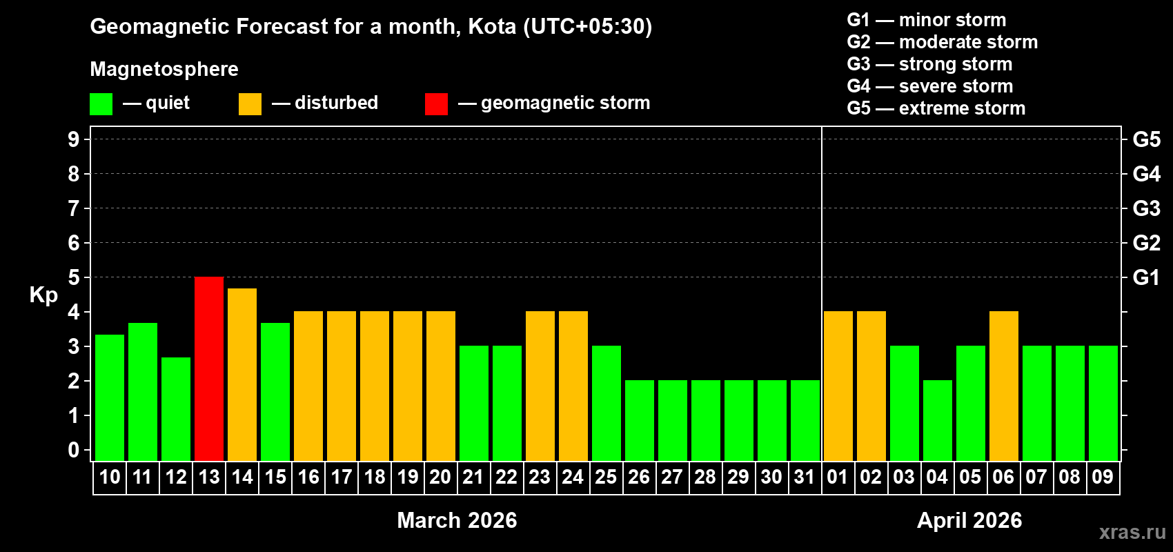 Forecast of the daily maximal value of geomagnetic index&nbsp;Kp for <b>1 month</b> (31 days) <b>from Mar 10, 2026 to Apr 09, 2026</b>