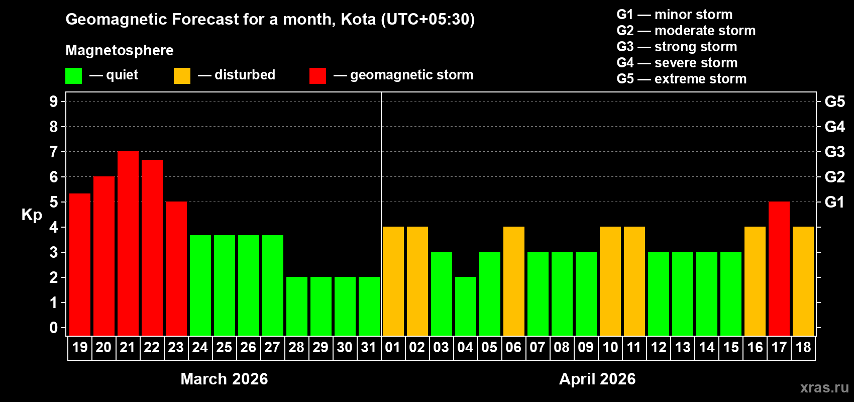 Forecast of the daily maximal value of geomagnetic index&nbsp;Kp for <b>1 month</b> (31 days) <b>from Mar 19, 2026 to Apr 18, 2026</b>