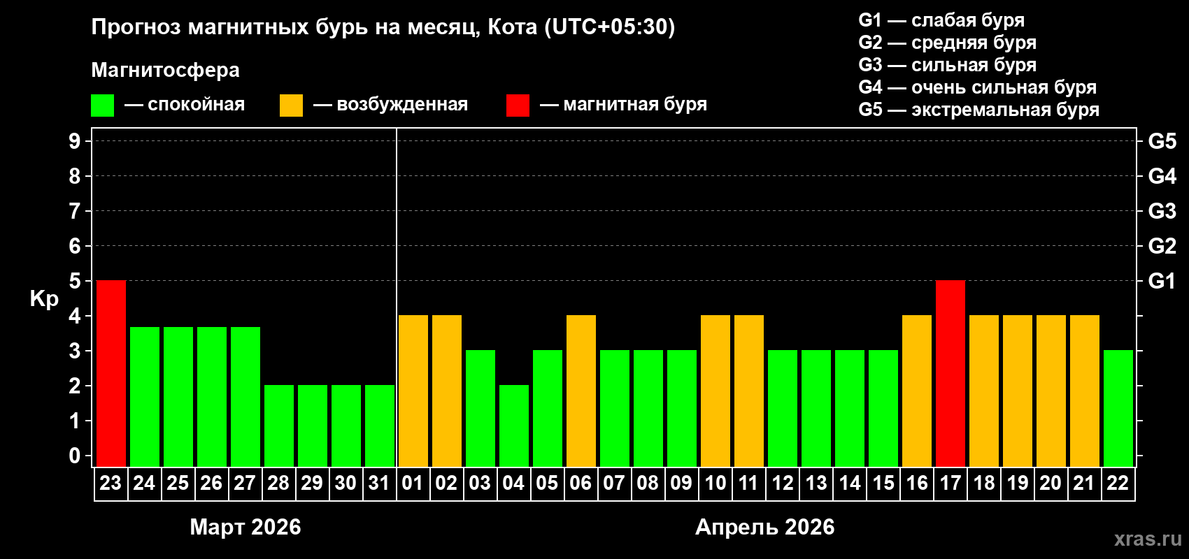 Прогноз максимального суточного геомагнитного индекса&nbsp;Kp на <b>1 месяц</b> (31 день) <b>с 23 марта по 22 апреля 2026 г</b>