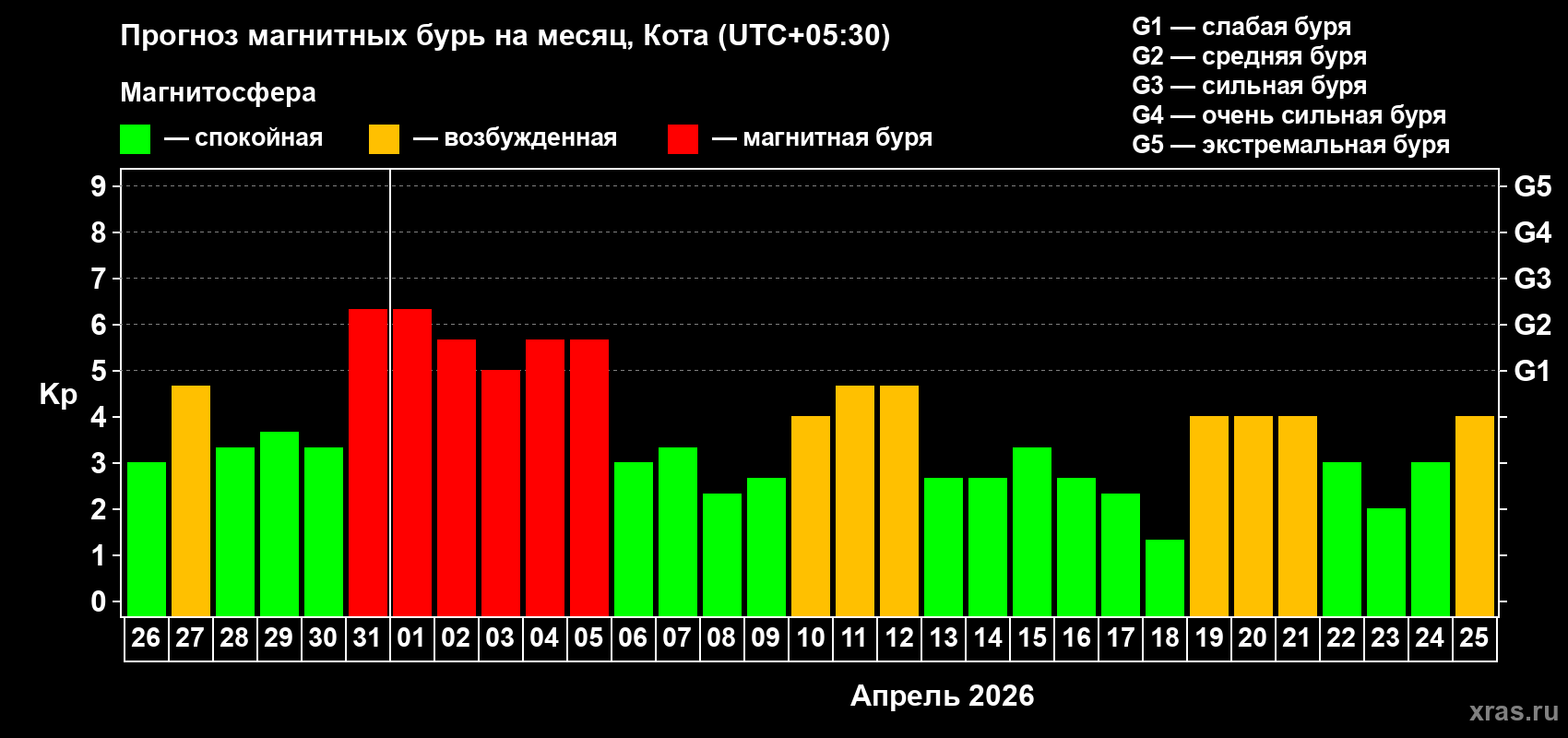 Прогноз максимального суточного геомагнитного индекса&nbsp;Kp на <b>1 месяц</b> (31 день) <b>с 26 марта по 25 апреля 2026 г</b>