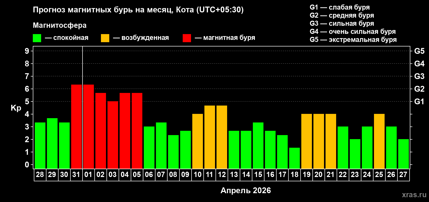 Прогноз максимального суточного геомагнитного индекса&nbsp;Kp на <b>1 месяц</b> (31 день) <b>с 28 марта по 27 апреля 2026 г</b>