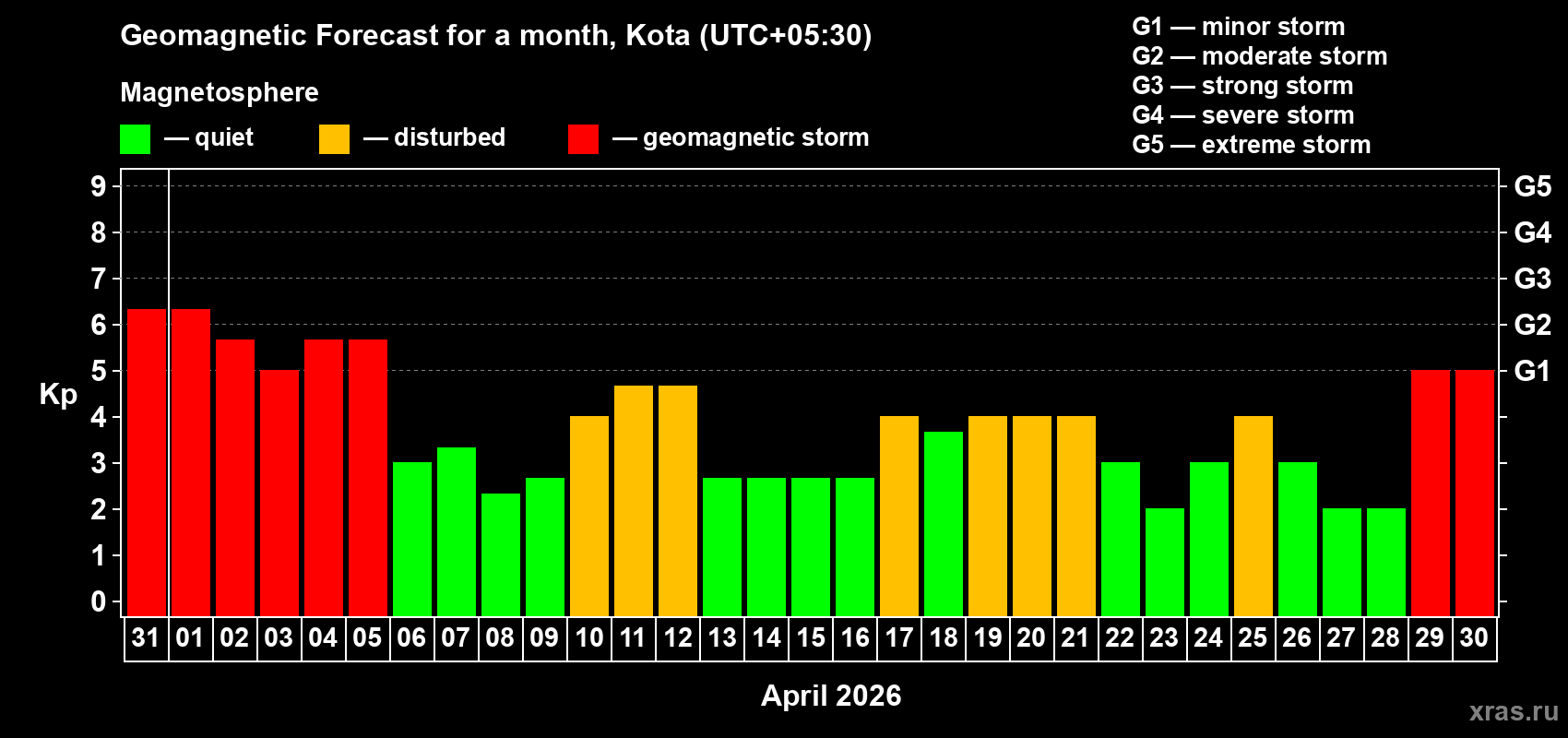 Forecast of the daily maximal value of geomagnetic index&nbsp;Kp for <b>1 month</b> (31 days) <b>from Mar 31, 2026 to Apr 30, 2026</b>