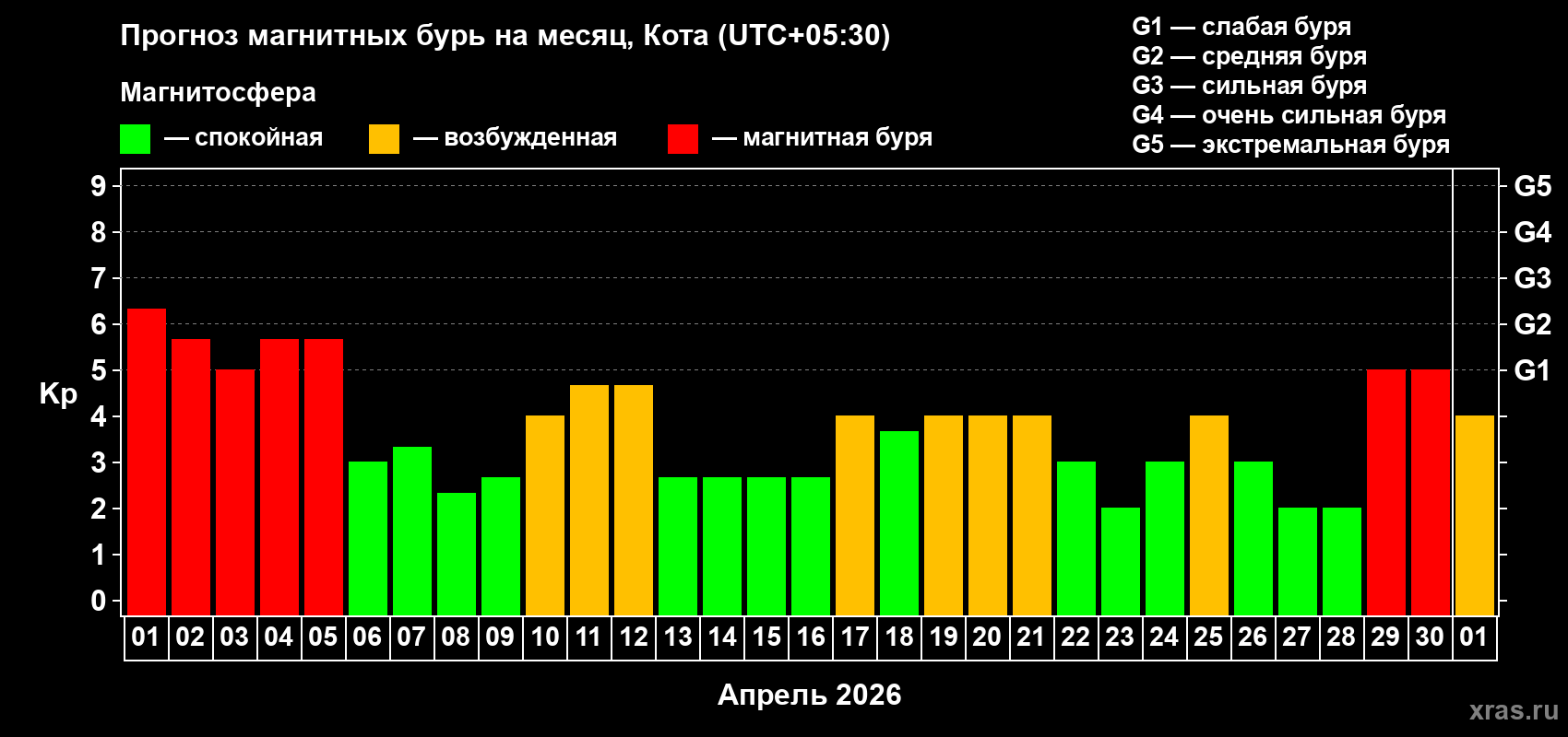 Прогноз максимального суточного геомагнитного индекса&nbsp;Kp на <b>1 месяц</b> (31 день) <b>с 01 апреля по 01 мая 2026 г</b>