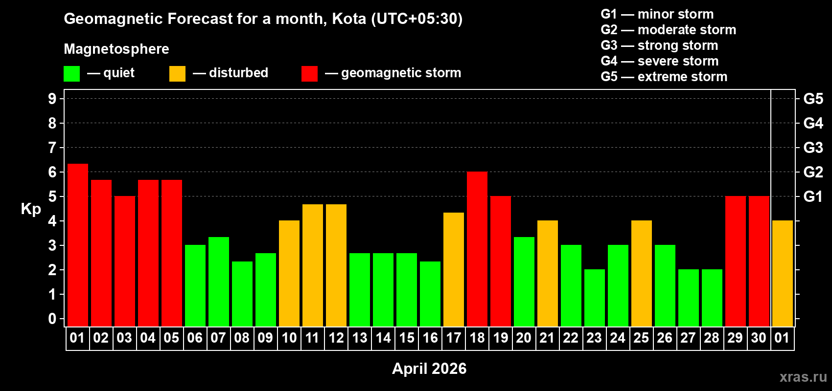 Forecast of the daily maximal value of geomagnetic index&nbsp;Kp for <b>1 month</b> (31 days) <b>from Apr 01, 2026 to May 01, 2026</b>