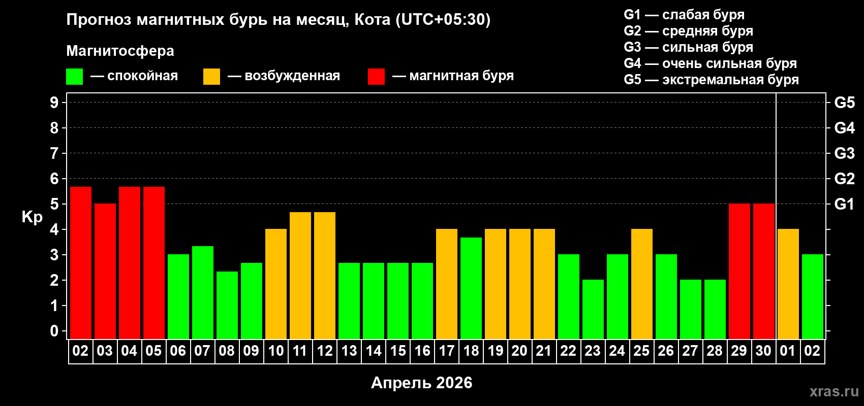Прогноз максимального суточного геомагнитного индекса&nbsp;Kp на <b>1 месяц</b> (31 день) <b>с 02 апреля по 02 мая 2026 г</b>