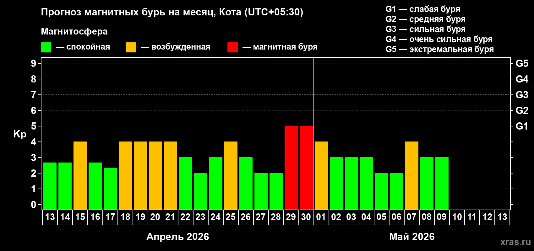 Прогноз максимального суточного геомагнитного индекса&nbsp;Kp на <b>1 месяц</b> (31 день) <b>с 13 апреля по 13 мая 2026 г</b>